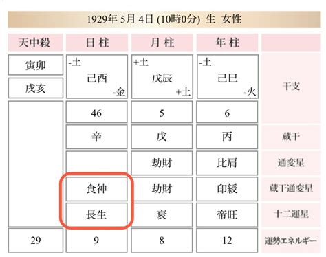 食神 長生|四柱推命の十二運星「長生」の意味とは？性格・適職・恋愛を解。